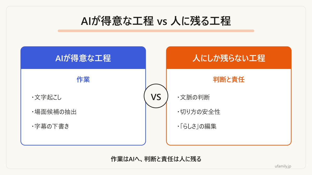 AIが巻き取っていく工程と、人にしか残らない工程の対比です。
