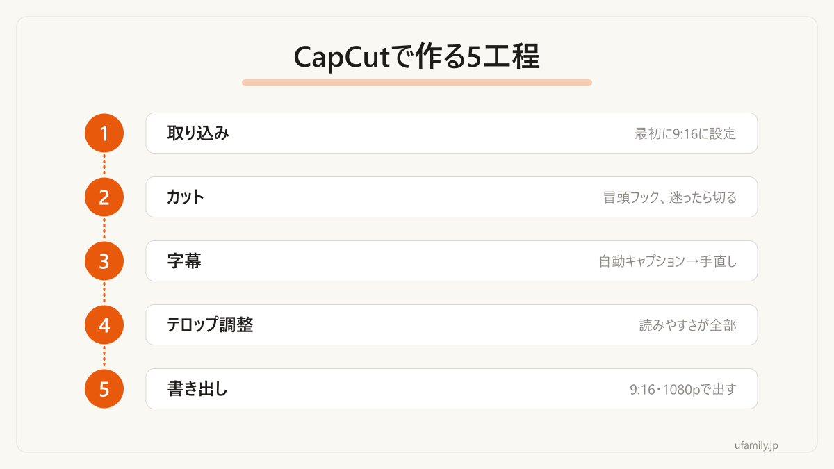 スマホだけで1本完成させるまでの5工程です。