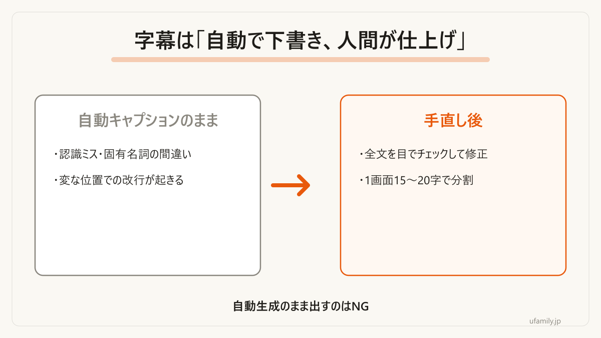 「自動で下書き、人間が仕上げ」の分担です。