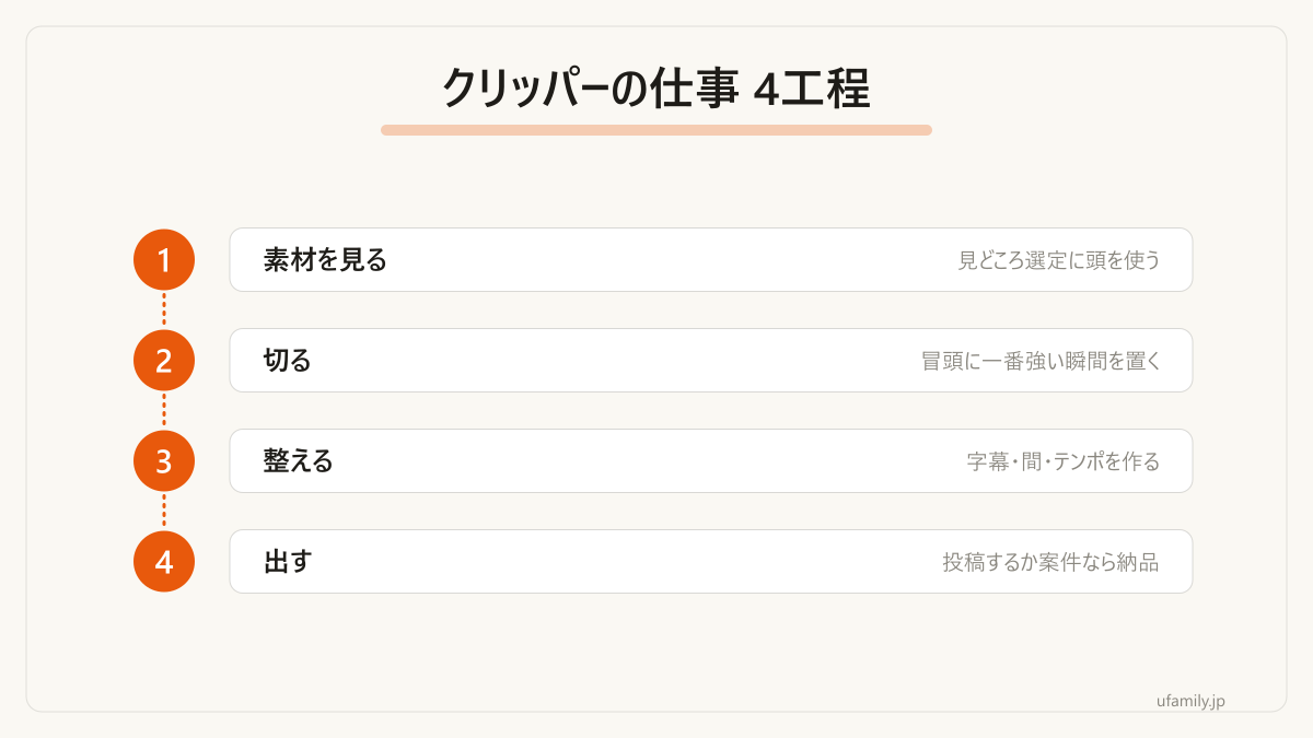 切り抜き1本ができるまでの4工程です。
