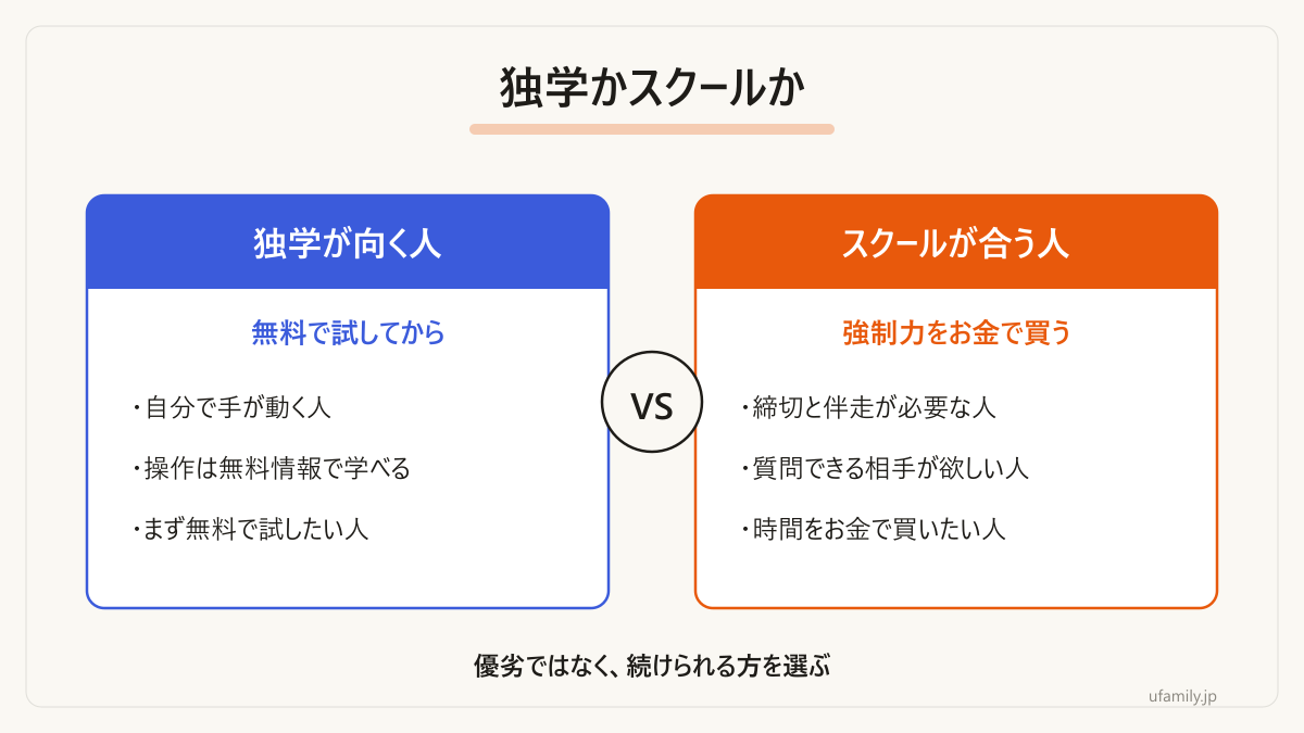 独学とスクールの向き不向きを整理した図です。