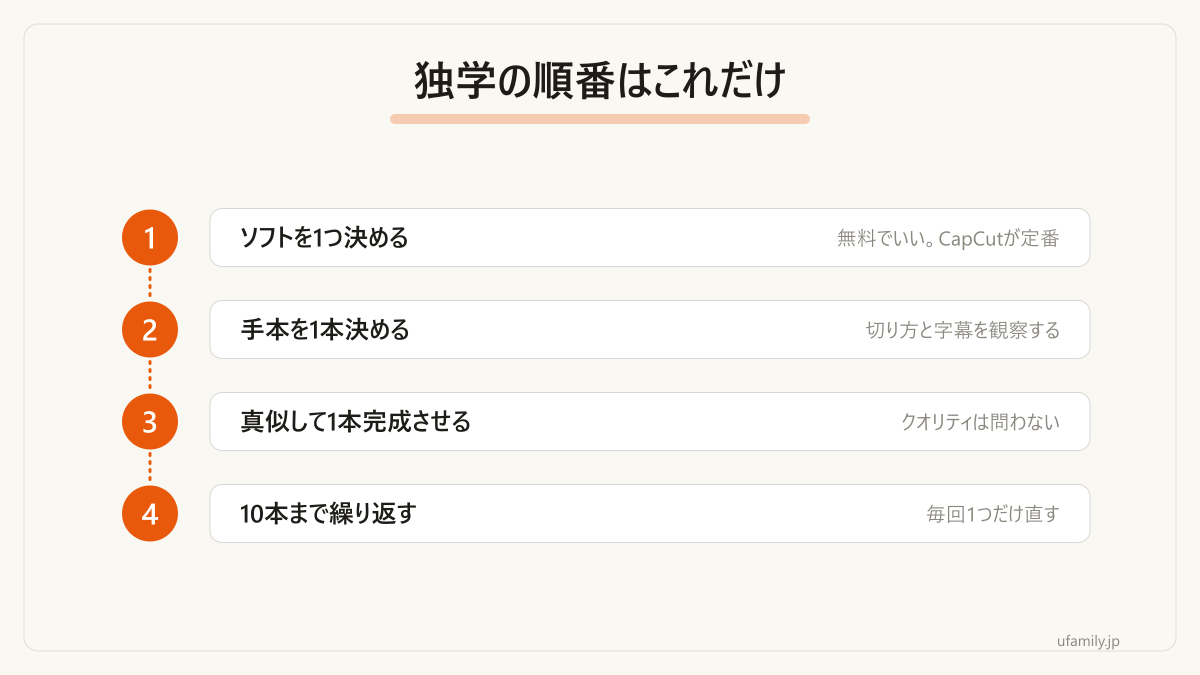 独学で編集を始める順番を4ステップにまとめました。