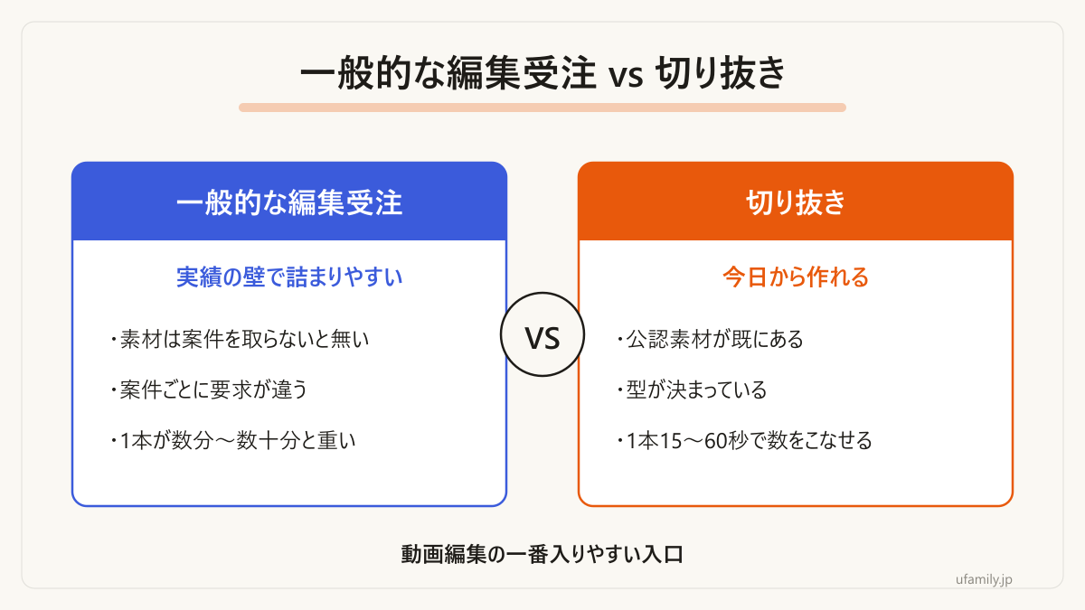 未経験の入口としての条件を比較した図です。
