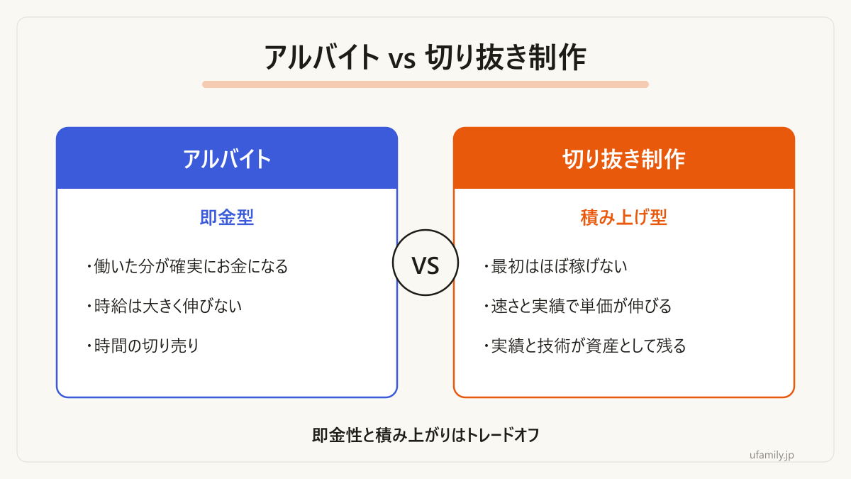 即金性と積み上がりのトレードオフを示す比較です。