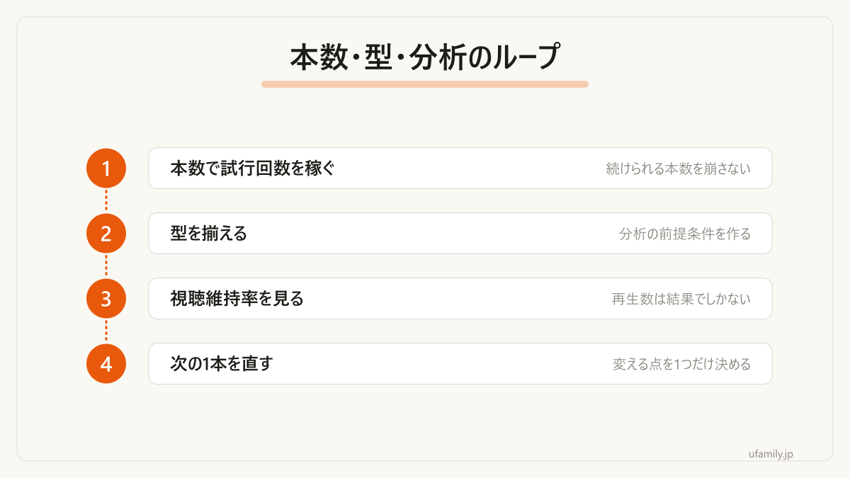この記事で解説する「本数・型・分析」のループを図にまとめました。