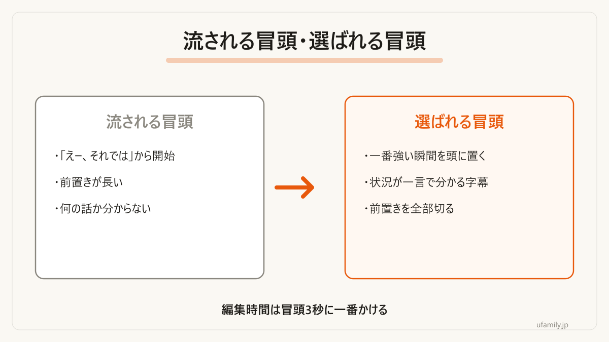 冒頭3秒で流される動画と選ばれる動画の差をまとめた図です。