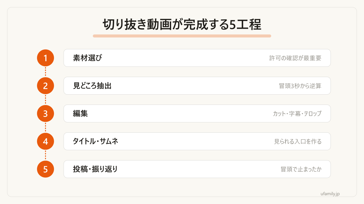 1本目を出すまでの工程の全体像です。