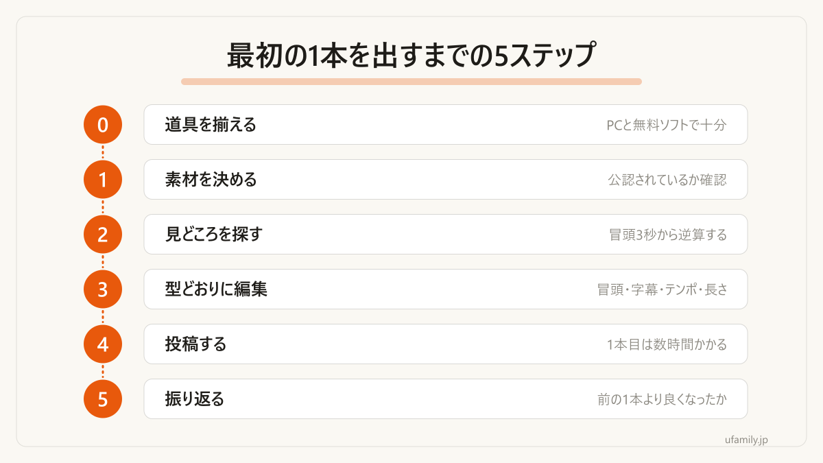 未経験から最初の1本を出すまでの手順です。