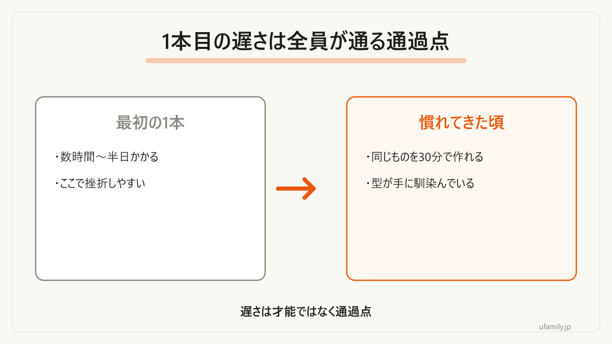 制作時間は本数とともに確実に縮んでいきます。