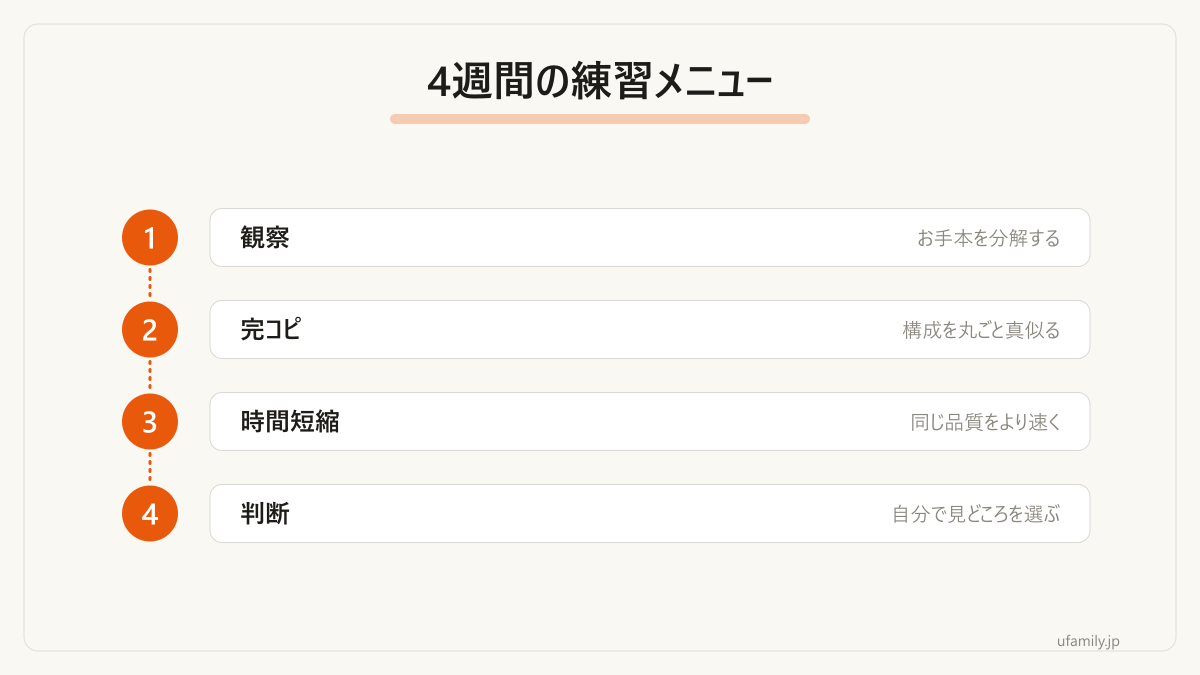 観察から判断まで4段階で回す練習メニューです。