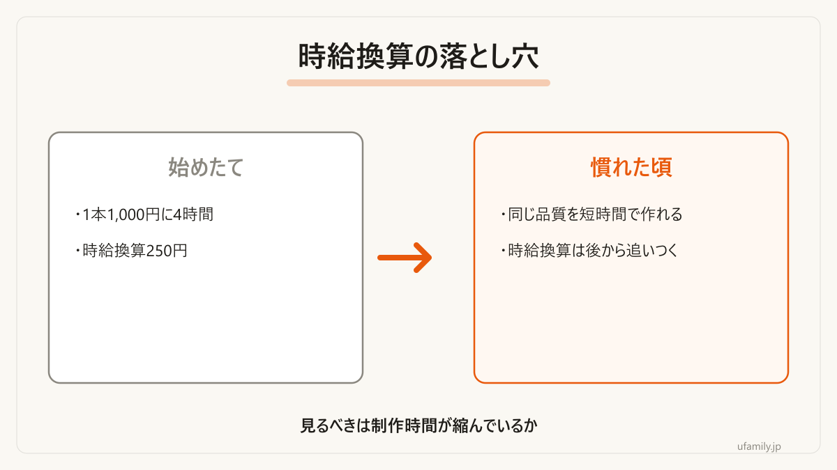 最初の時給換算が低いのは正常だと分かる構造です。