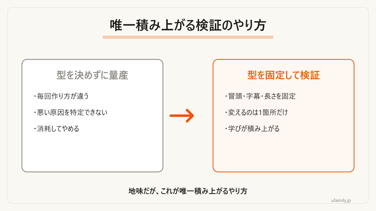 型を決めずに量産する場合と、型を固定して検証する場合の違いです。