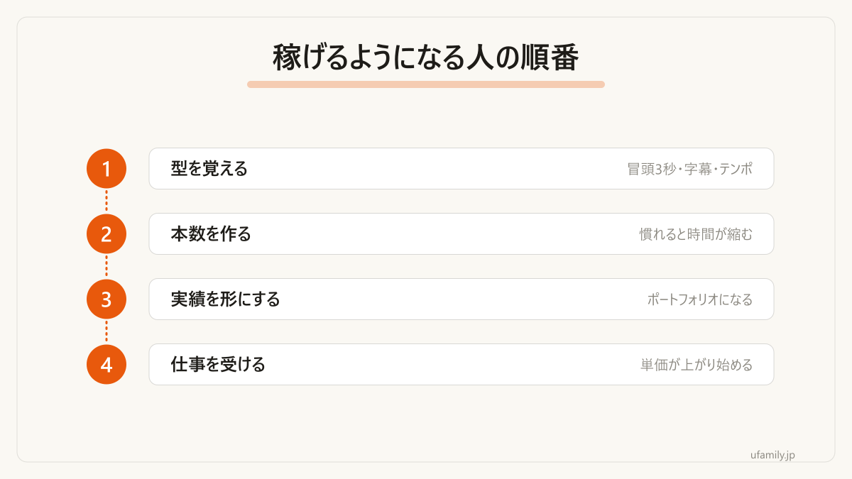 現場で見てきた、稼げるようになる人の順番です。