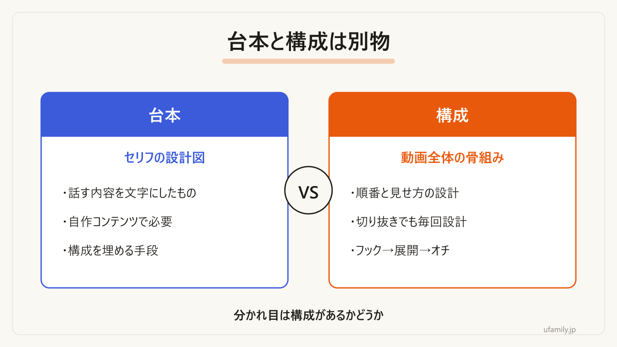 台本がなくても設計の仕事は残るという整理です。
