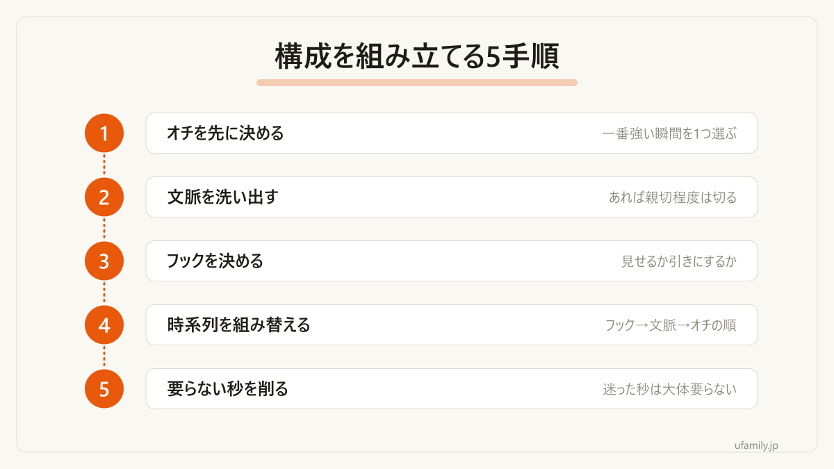 元配信から選んで並べ替える手順です。