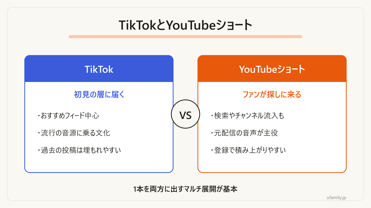 同じ縦型ショートでも見られ方が違うという体感です。