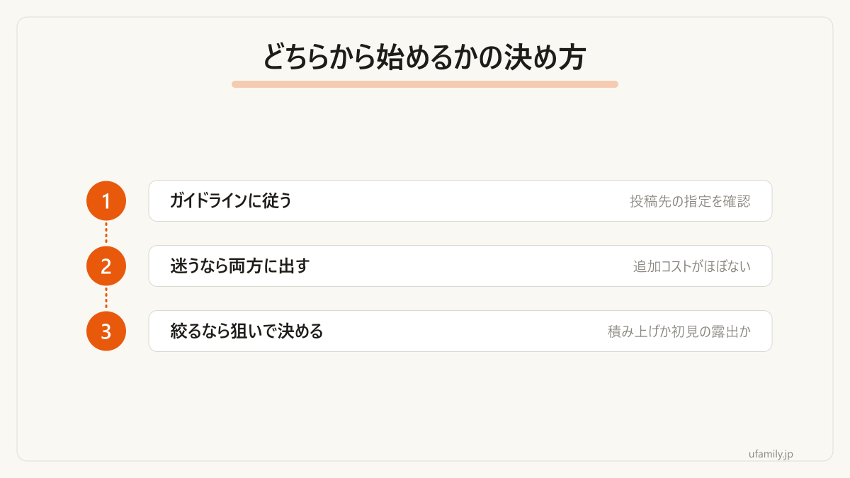 投稿先で迷ったときの考え方を順番にしたものです。